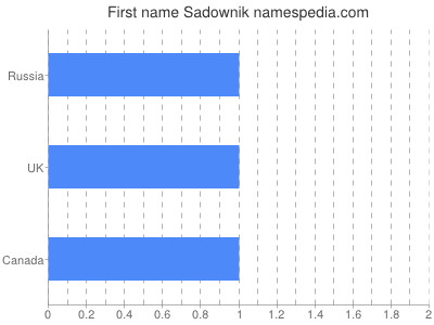 Given name Sadownik