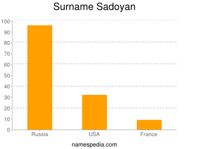 Surname Sadoyan