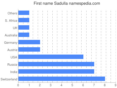 Given name Sadulla