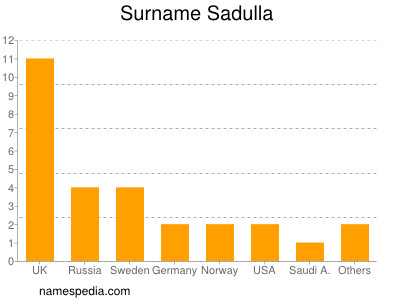 Surname Sadulla