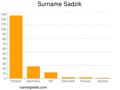 Surname Sadzik