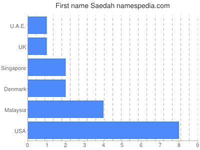 Given name Saedah
