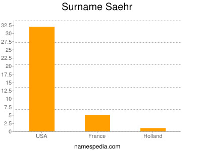 Surname Saehr