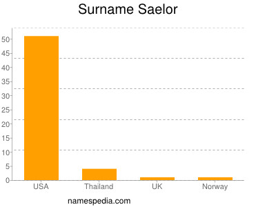 Surname Saelor