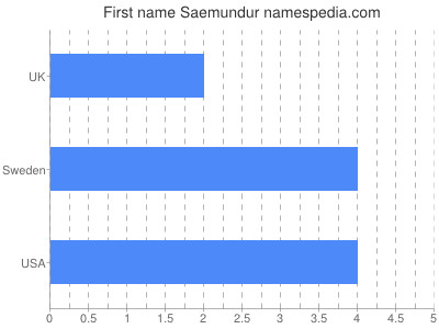 Given name Saemundur