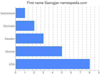 Given name Saengjan