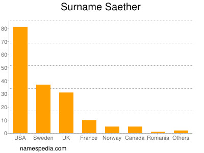 Surname Saether