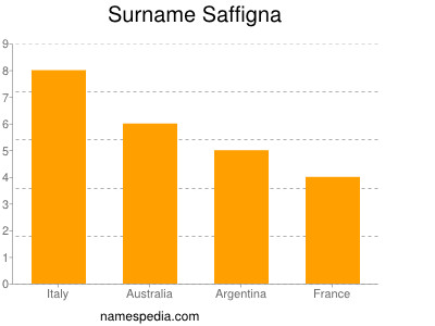 Surname Saffigna