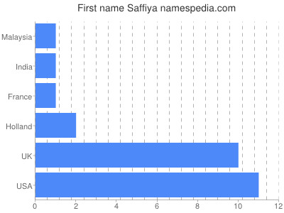 Given name Saffiya