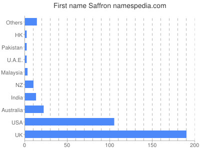 Given name Saffron