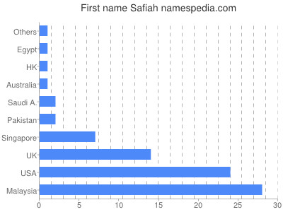 Given name Safiah