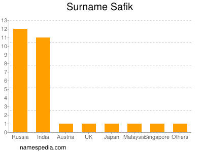 Surname Safik