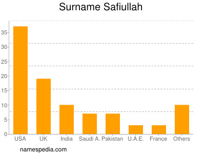 Surname Safiullah