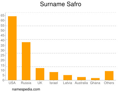 Surname Safro