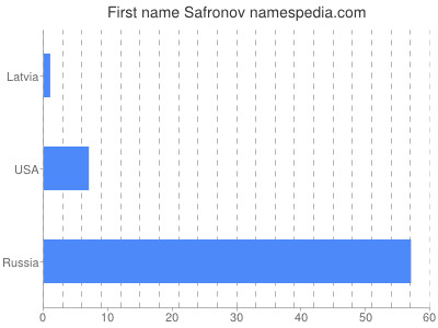 Given name Safronov