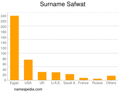 Surname Safwat