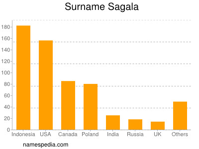 Surname Sagala