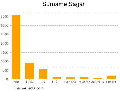 Surname Sagar