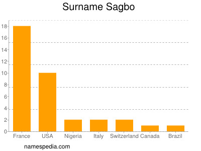 Surname Sagbo