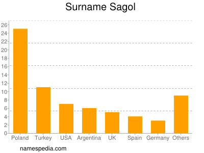 Surname Sagol