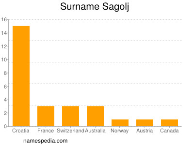 Surname Sagolj