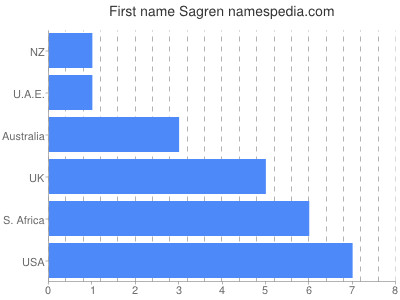 Given name Sagren