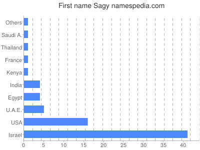 Given name Sagy
