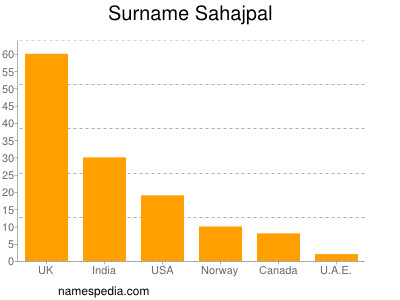 Surname Sahajpal