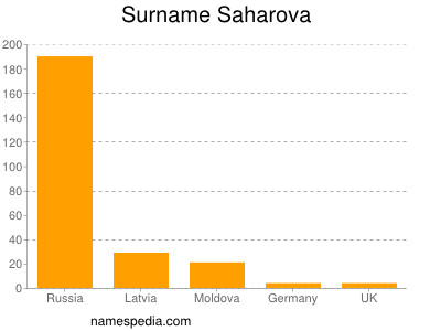 Surname Saharova