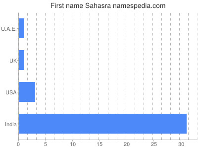 Given name Sahasra