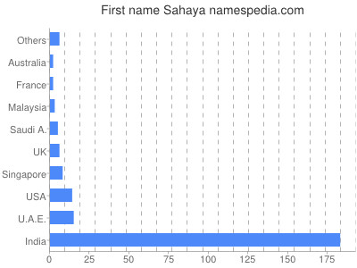 Given name Sahaya