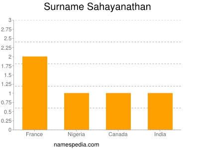 Surname Sahayanathan