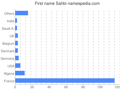 Given name Sahbi