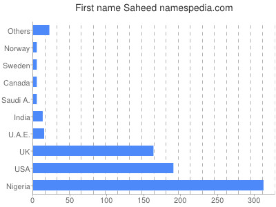 Given name Saheed