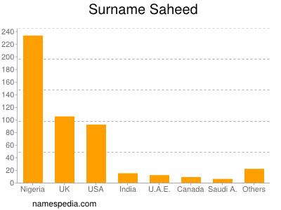 Surname Saheed