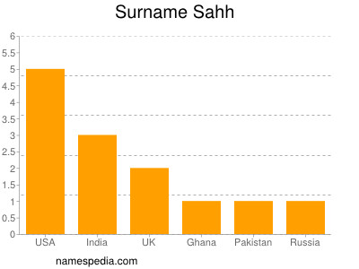 Surname Sahh