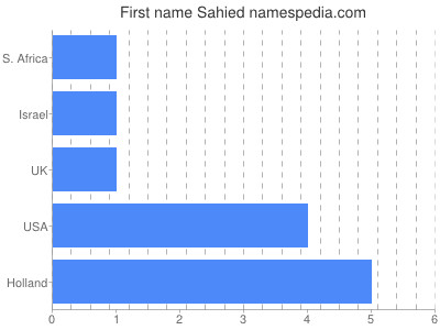 Given name Sahied