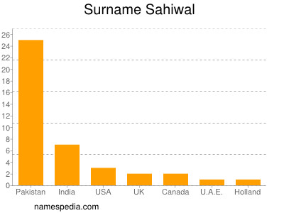 Surname Sahiwal