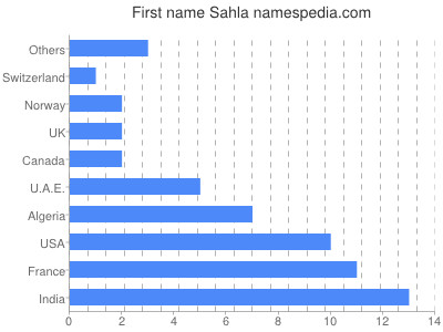Given name Sahla