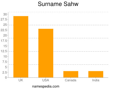 Surname Sahw