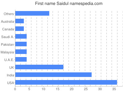 Given name Saidul