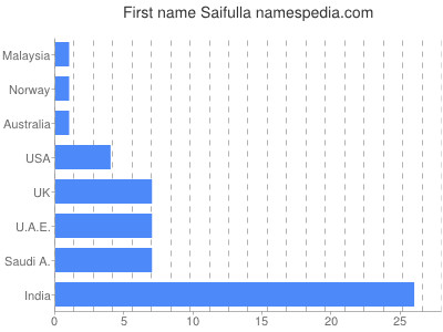 Given name Saifulla