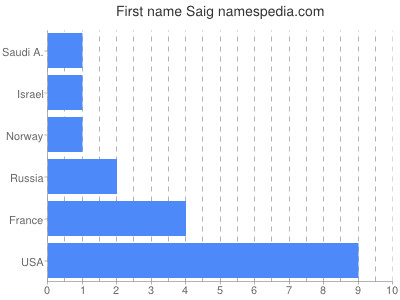 Given name Saig