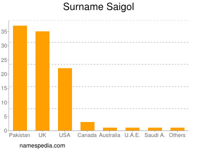 Surname Saigol