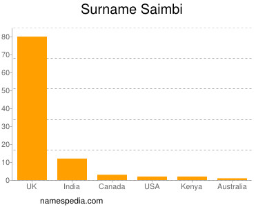 Surname Saimbi