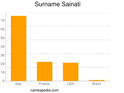 Surname Sainati