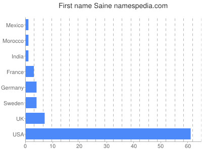 Given name Saine