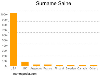 Surname Saine