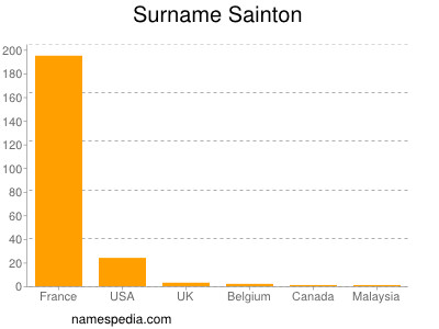 Surname Sainton