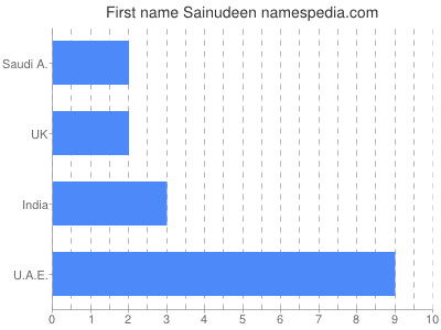Given name Sainudeen